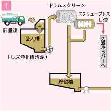 クリーンセンター(し尿処理施設)のご案内:伊勢広域環境組合